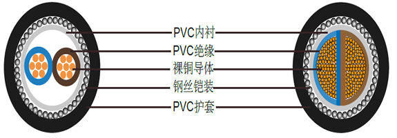 BS6346 PVC绝缘电缆, 600/1000V